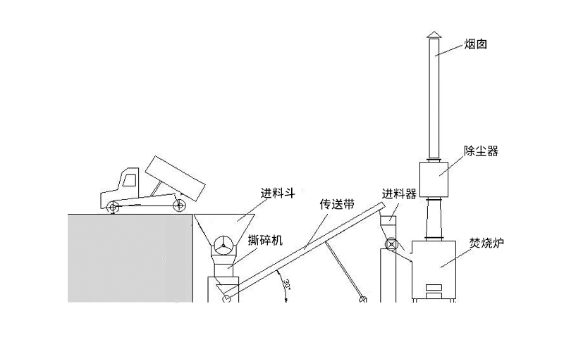 農(nóng)村生活垃圾焚燒爐主要工作原理